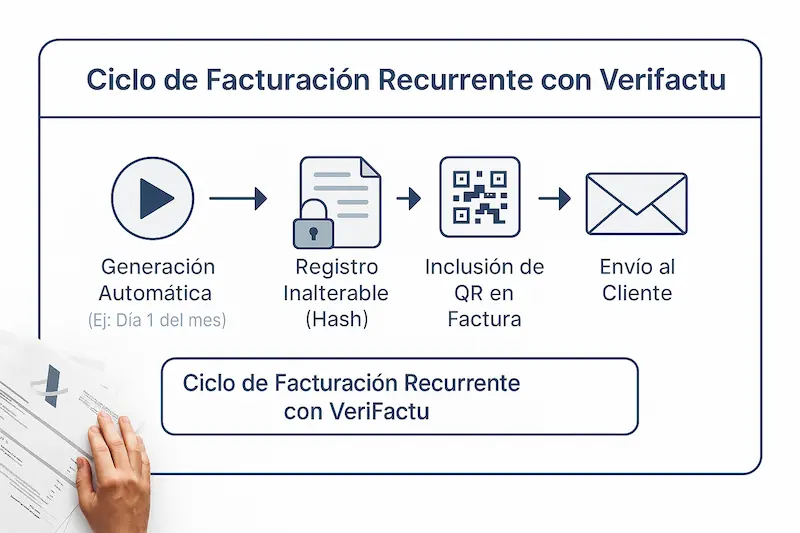 Esquema que muestra el proceso de facturación recurrente bajo el sistema Verifactu.