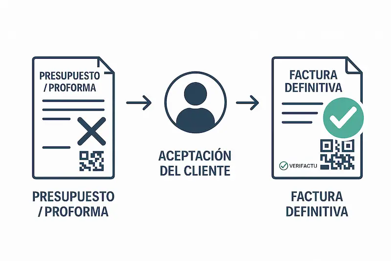VeriFactu en Presupuestos y Proformas: ¿Obligatorio? (2025) 1 Infografía que muestra el flujo de trabajo correcto con VeriFactu, empezando por un presupuesto sin QR, seguido de una factura proforma sin QR, la aceptación del cliente y terminando en una factura definitiva con el código QR de VeriFactu.