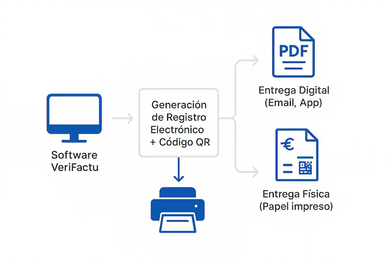 Infografía que muestra el proceso de VeriFactu: un software homologado genera un registro electrónico y un QR, y de ahí se derivan las dos posibles salidas, un PDF digital o una factura impresa, ambas válidas para el cliente final.