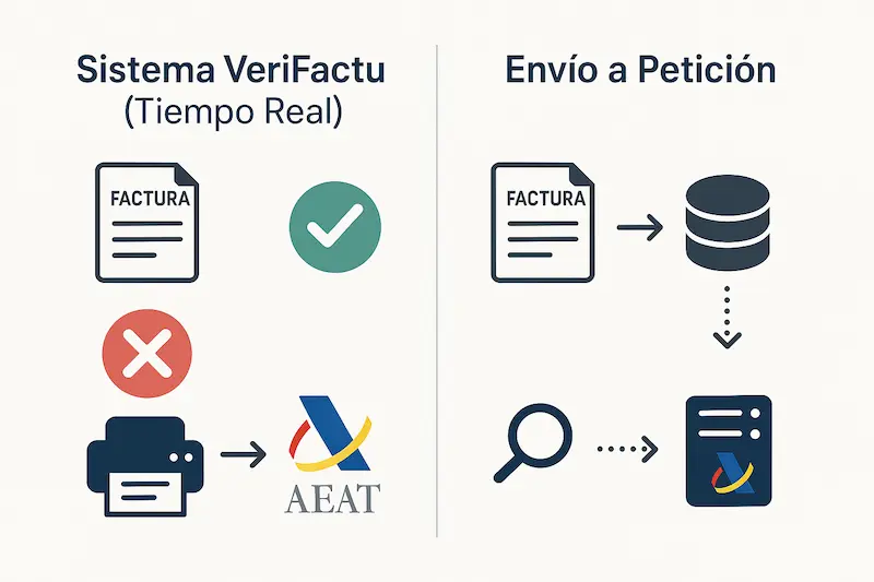 VeriFactu: ¿Envío a Hacienda en Tiempo Real o a Petición? 1 Infografía que compara el funcionamiento del sistema VeriFactu con envío en tiempo real frente al sistema con envío a petición.