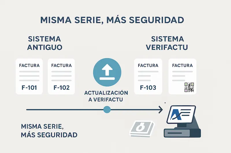 Infografía que muestra una serie de facturas continuando su numeración al pasar a un sistema VeriFactu.