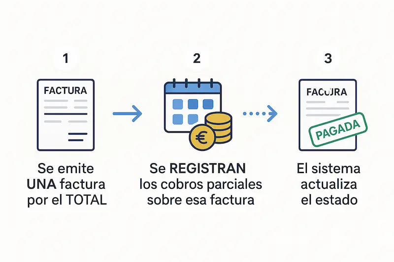 Infografía mostrando el proceso correcto para gestionar pagos parciales en VeriFactu: 1. Emitir factura total. 2. Registrar cada pago. 3. Factura pagada.