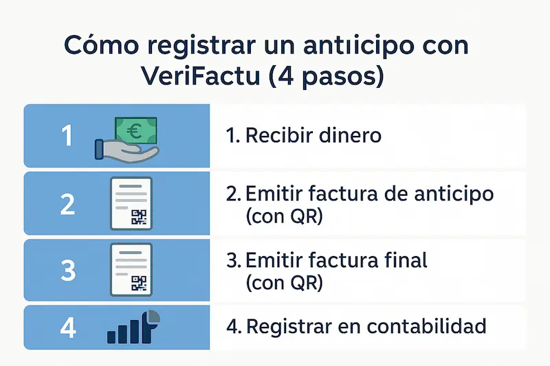Infografía mostrando los 4 pasos para registrar un anticipo de cliente con VeriFactu.