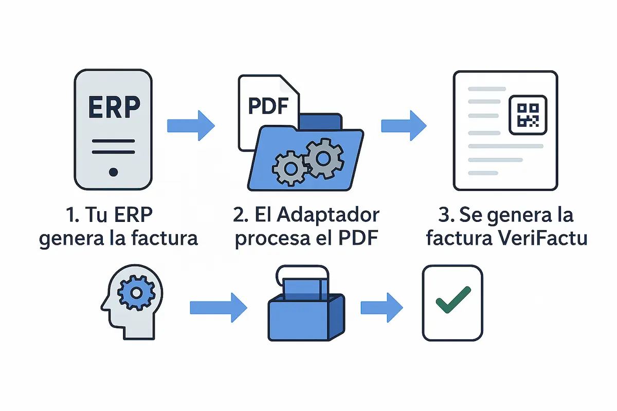 Infografía explicando el funcionamiento de un adaptador middleware para Verifactu, que monitoriza una carpeta de ficheros.