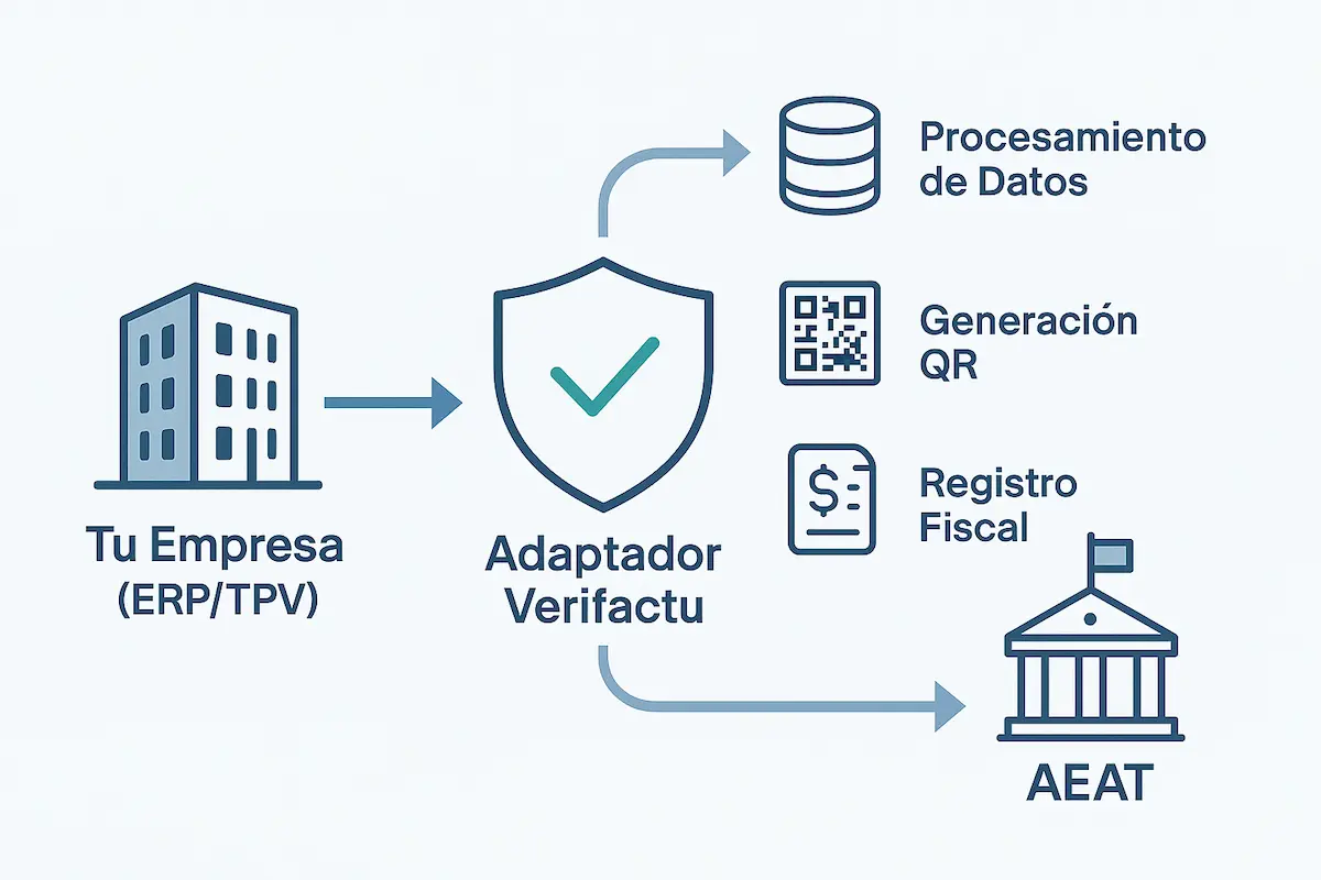 Infografía que muestra el funcionamiento de un adaptador Verifactu conectando un ERP con la AEAT.