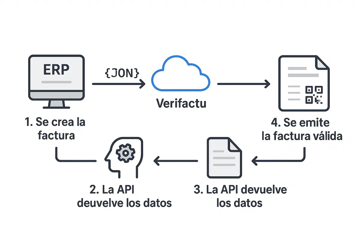 Infografía que muestra el flujo de datos de una integración API para Verifactu, desde el ERP hasta la AEAT.