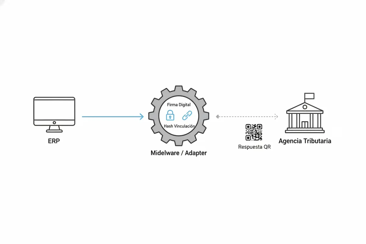 Diagrama técnico del flujo de datos: ERP genera fichero, Middleware firma y envía, AEAT valida y devuelve QR