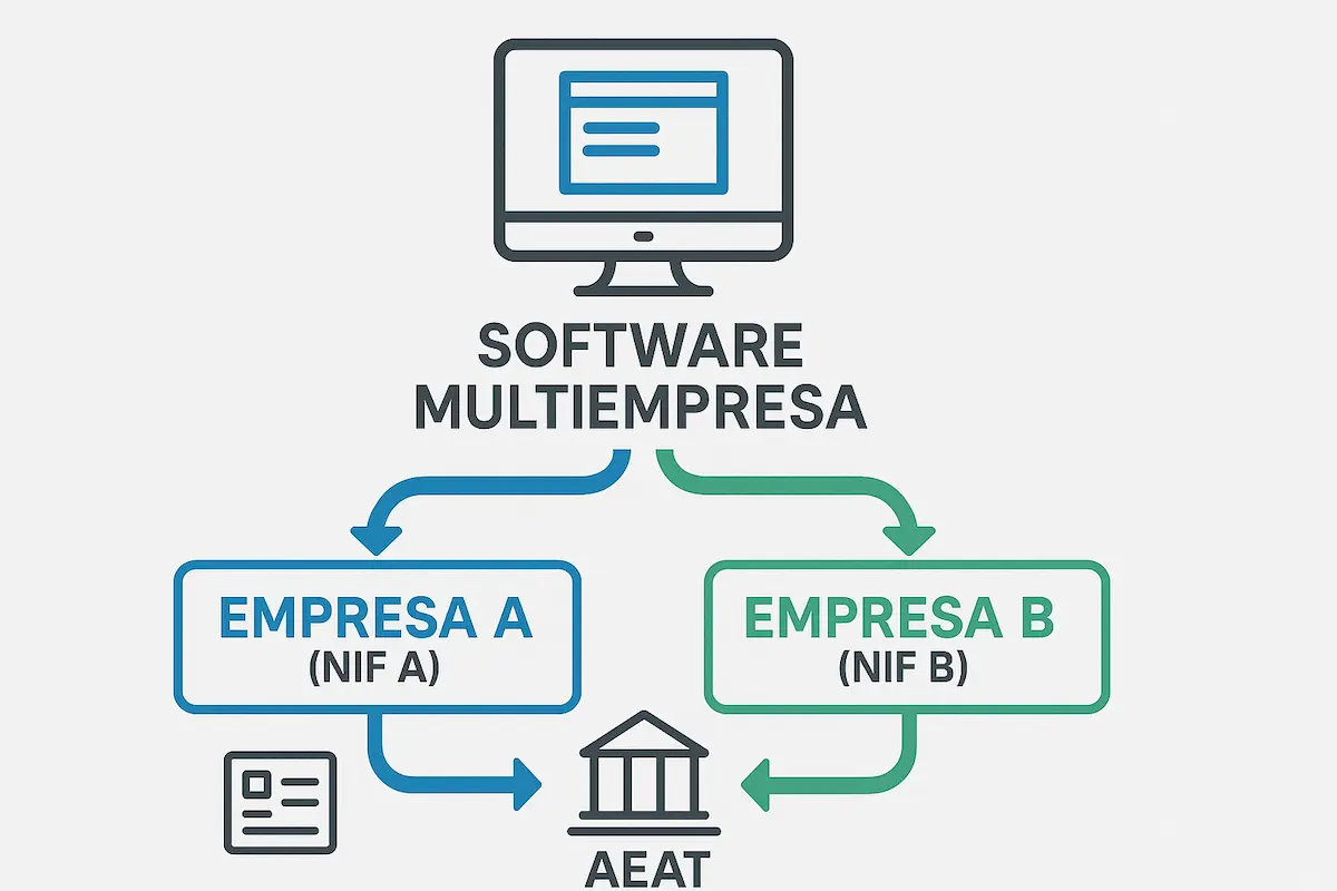 Infografía mostrando cómo un software multiempresa envía datos separados de Empresa A y Empresa B a la Agencia Tributaria.