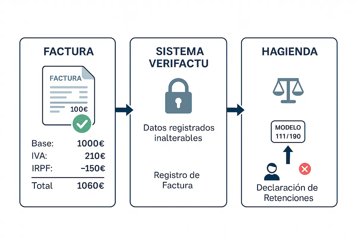 Infografía mostrando cómo los datos de la factura con IRPF se registran en VeriFactu y se declaran por separado en el Modelo 111.