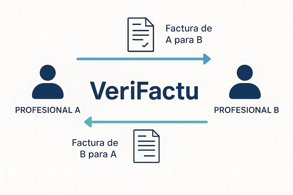 Infografía que muestra cómo dos profesionales se emiten facturas recíprocas en una operación de permuta bajo el sistema VeriFactu.