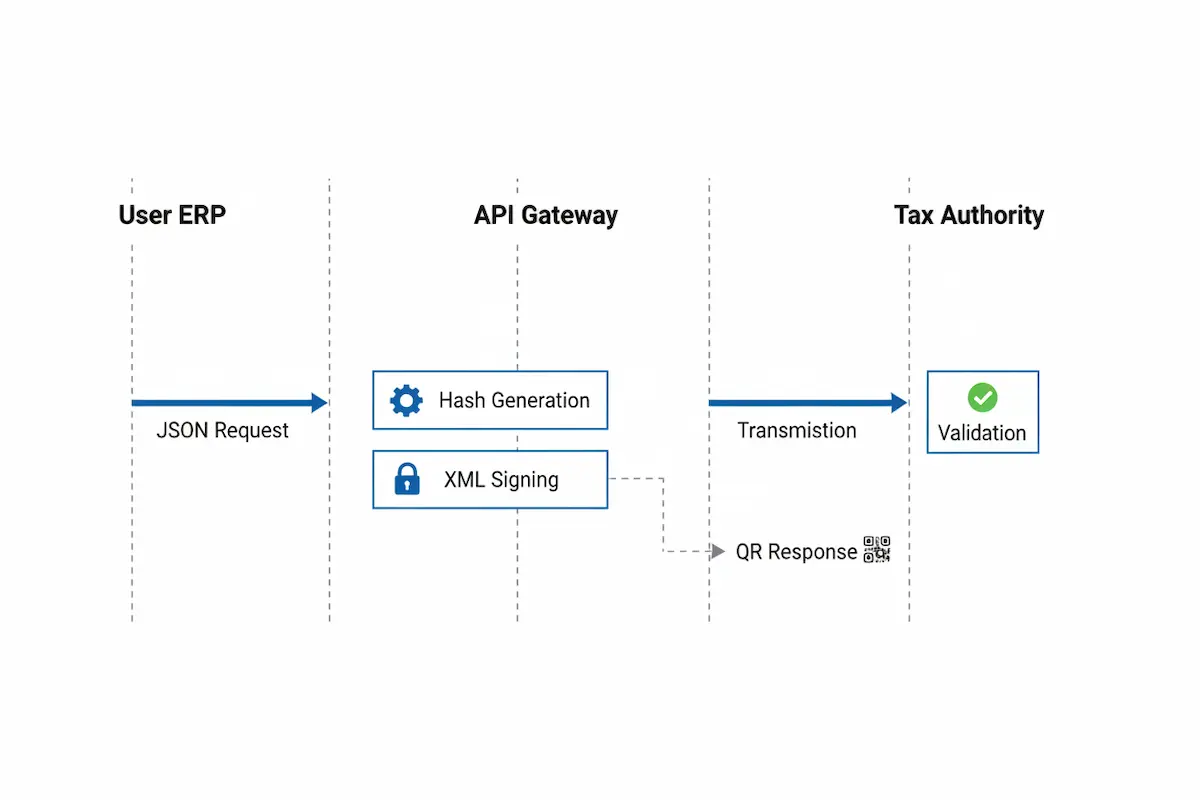 Diagrama de secuencia UML mostrando la interacción entre ERP, API Verifactu y AEAT, incluyendo los pasos de validación y respuesta.