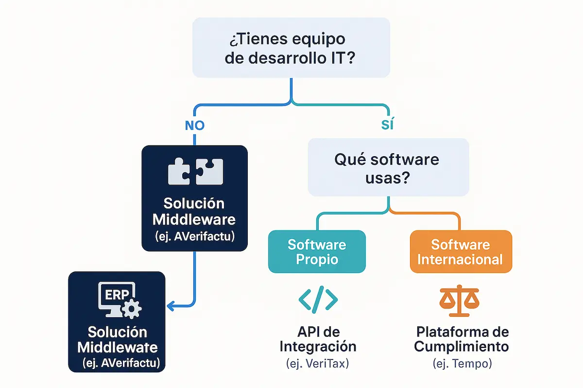 Diagrama de flujo o infografía que guía al usuario a elegir el mejor adaptador Verifactu según su tipo de empresa y software.
