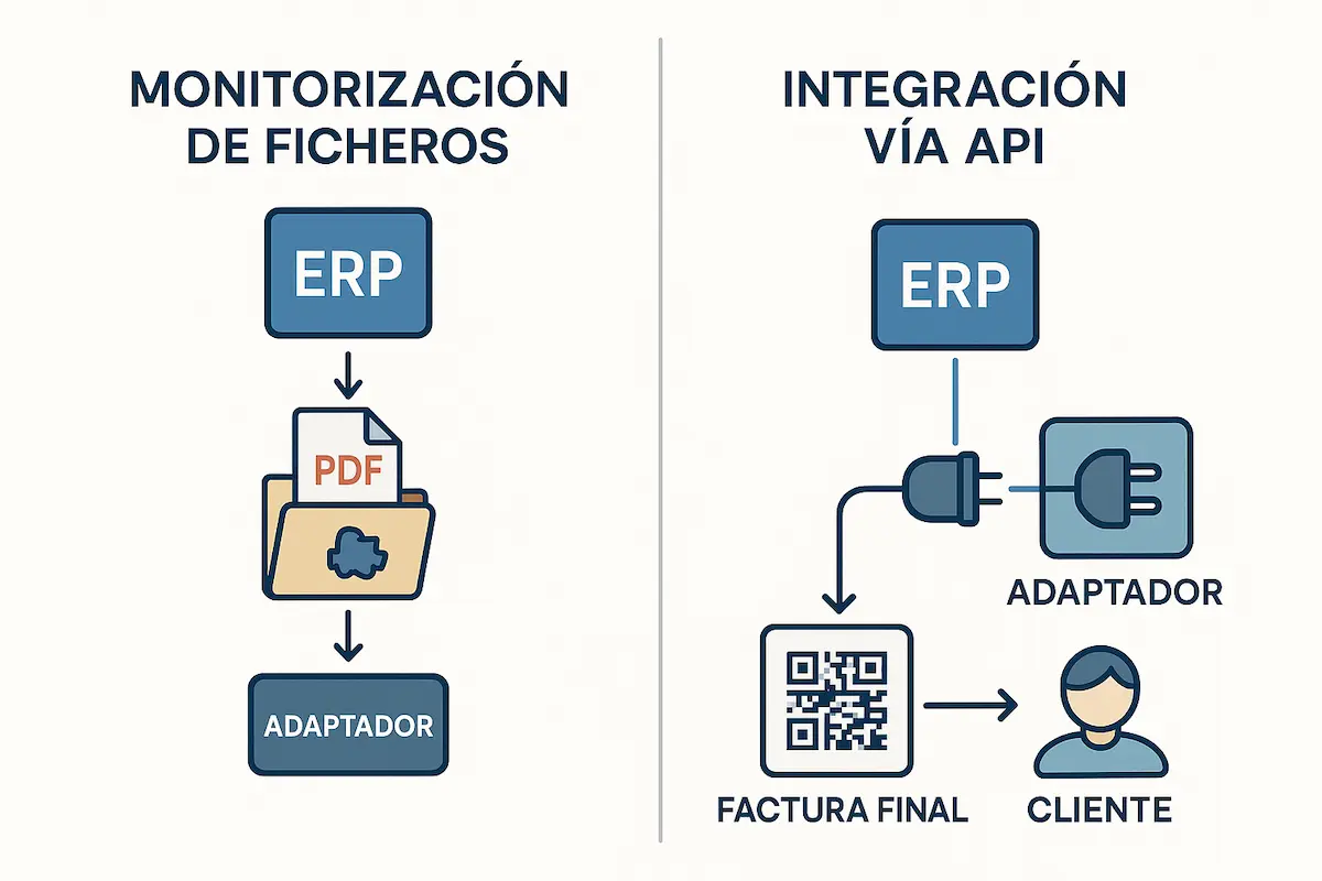Infografía comparando los dos métodos de conexión de un adaptador Verifactu: monitorización de ficheros versus integración por API.