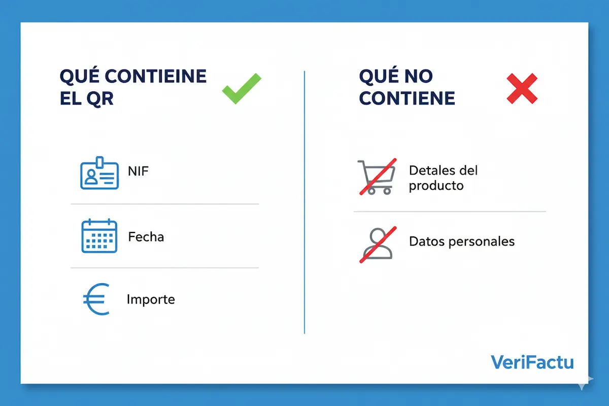 Infografía comparando la información que SÍ contiene el QR de VeriFactu (NIF, fecha, importe) y la que NO contiene (detalles de productos, datos personales).