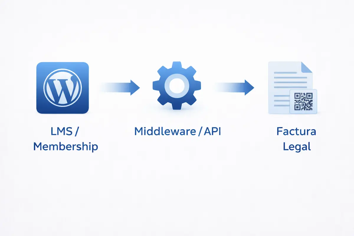Adaptar WordPress a Verifactu: Guía para Servicios y Membresías (2026) 1 Flujo de datos desde un LMS WordPress a software Verifactu