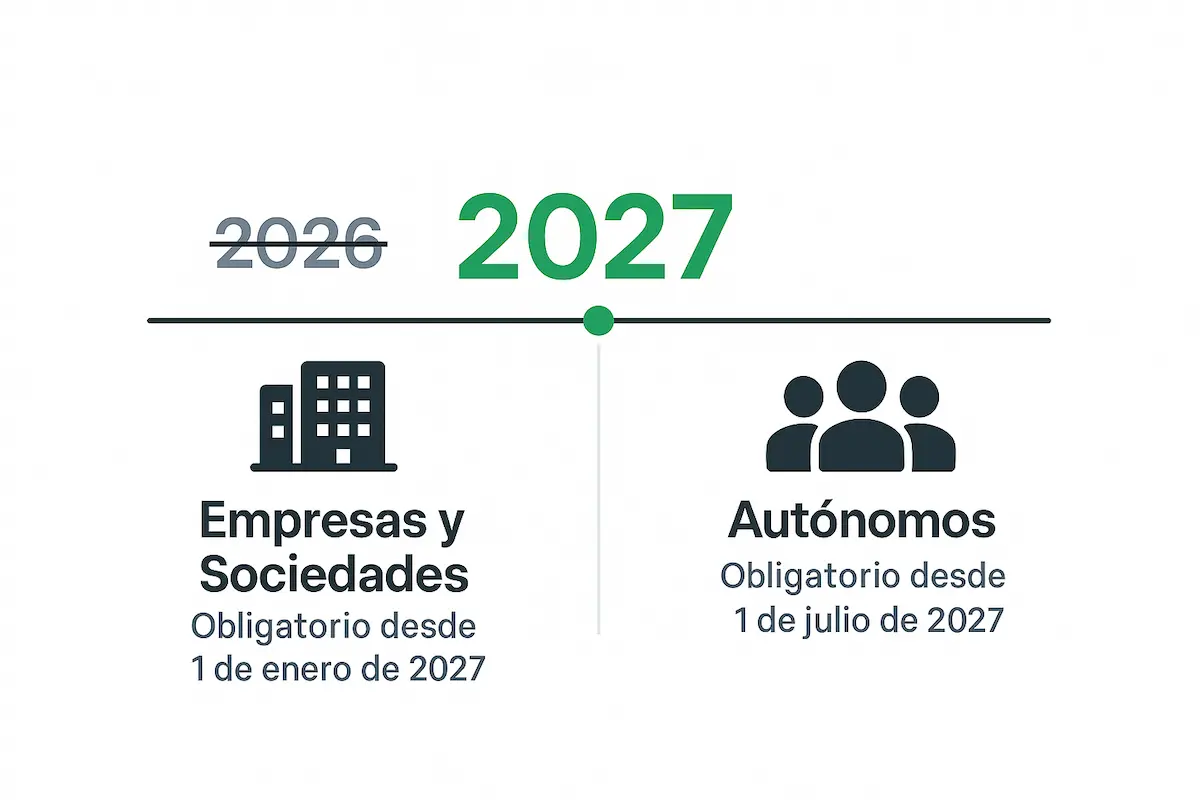 Aplazamiento VeriFactu a 2027: Nuevas Fechas y Guía Oficial 1 Línea de tiempo visual mostrando el cambio de fechas de 2026 a 2027 para la implantación de VeriFactu.