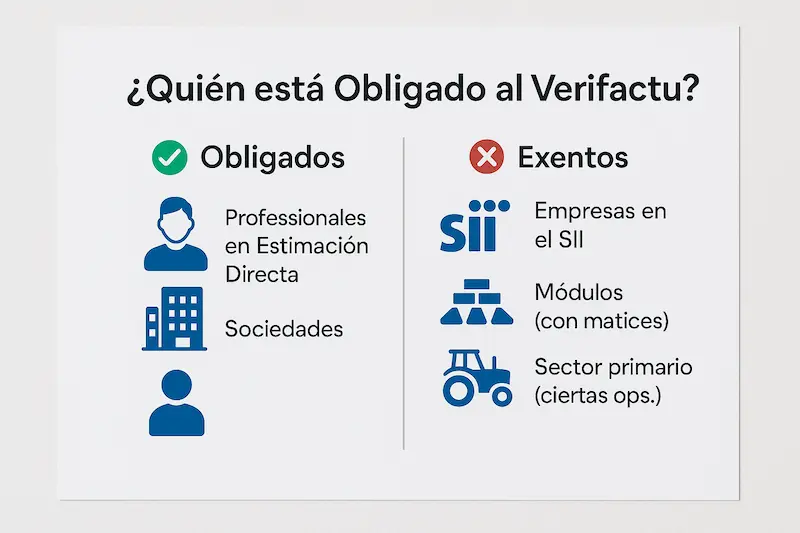 Infografía mostrando quién está obligado al Verifactu, con iconos de autónomos y empresas.