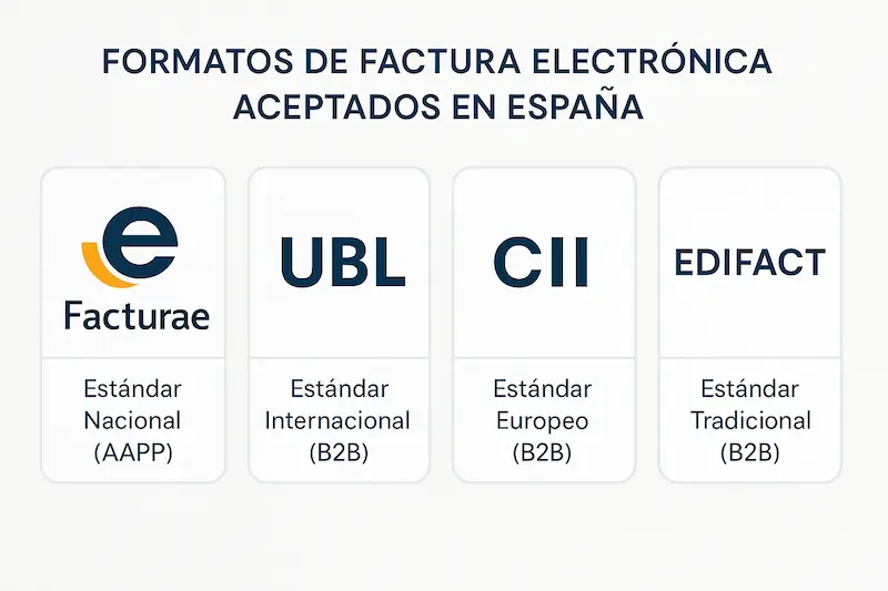 Infografía mostrando los logos de cuáles son los formatos de facturas electrónicas aceptados en España: Facturae, UBL, CII y EDIFACT.