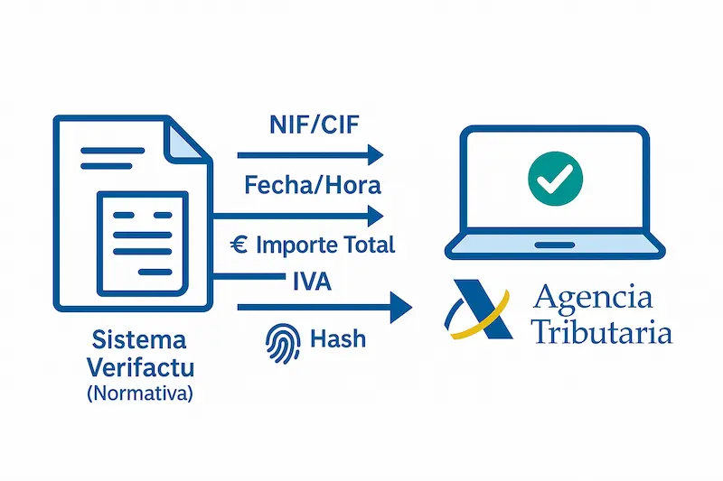 ¿Qué información exacta de mi factura se envía a Hacienda con VeriFactu?. Infografía que muestra una factura y flechas que extraen campos de datos específicos como NIF, fecha e importes, y los envían a un icono de la Agencia Tributaria.