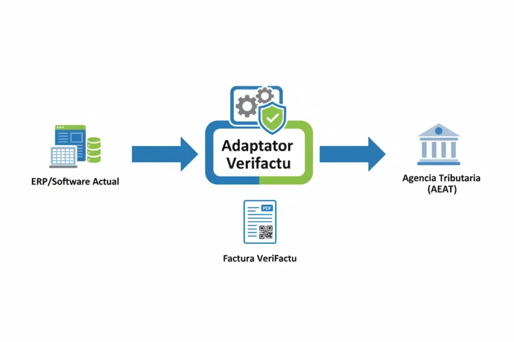 ¿Cómo Funciona un Adaptador Verifactu? Guía Técnica 2025 10 ¿Cómo funcionan los adaptadores verifactu? Un diagrama que explica cómo funciona un adaptador Verifactu como intermediario entre un ERP y la Agencia Tributaria.