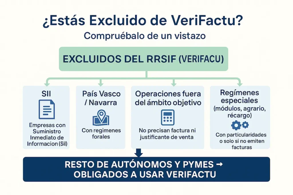 ¿Qué autónomos están exentos de VeriFactu? Infografía que muestra qué autónomos están excluidos de VeriFactu en 2026: SII, País Vasco y Navarra (TicketBAI/Batuz), operaciones fuera del ámbito objetivo y regímenes especiales como módulos o agrario.