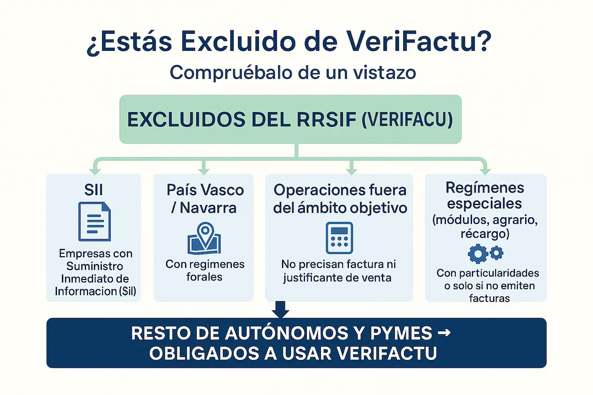 ¿Qué autónomos están exentos de VeriFactu? Infografía que muestra qué autónomos están excluidos de VeriFactu en 2026: SII, País Vasco y Navarra (TicketBAI/Batuz), operaciones fuera del ámbito objetivo y regímenes especiales como módulos o agrario.